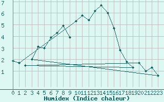 Courbe de l'humidex pour Mullingar