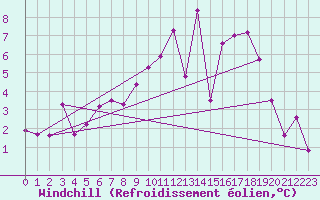 Courbe du refroidissement olien pour Cressier