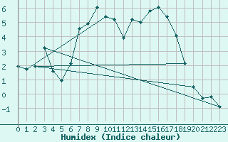 Courbe de l'humidex pour Itzehoe