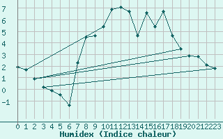 Courbe de l'humidex pour Humain (Be)