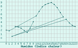 Courbe de l'humidex pour Saint-Auban (04)