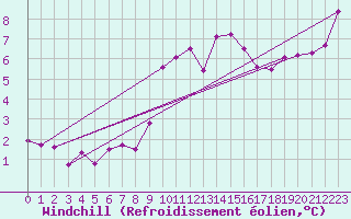 Courbe du refroidissement olien pour Cap Gris-Nez (62)