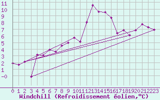 Courbe du refroidissement olien pour Les Pennes-Mirabeau (13)