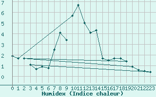 Courbe de l'humidex pour Brunnenkogel/Oetztaler Alpen