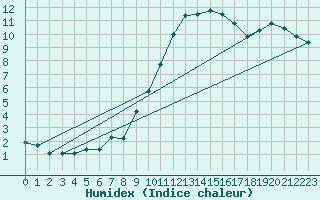 Courbe de l'humidex pour Hd-Bazouges (35)