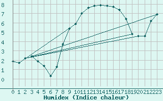 Courbe de l'humidex pour Weihenstephan
