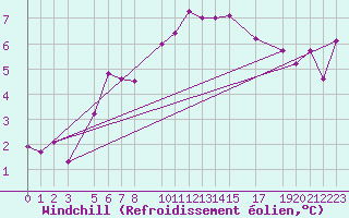 Courbe du refroidissement olien pour Gschenen