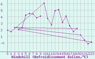Courbe du refroidissement olien pour Obertauern