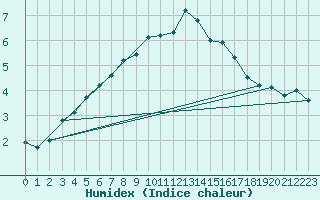 Courbe de l'humidex pour Kirkkonummi Makiluoto