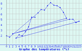 Courbe de tempratures pour Koppigen