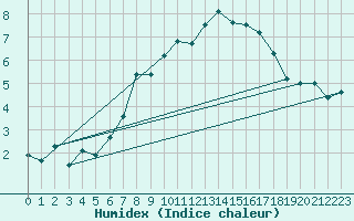 Courbe de l'humidex pour Koppigen