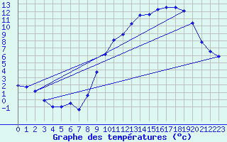 Courbe de tempratures pour Laqueuille (63)