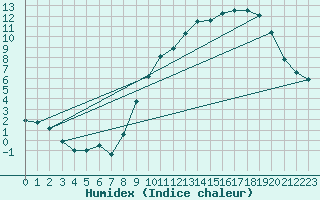 Courbe de l'humidex pour Laqueuille (63)