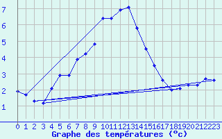 Courbe de tempratures pour Engins (38)