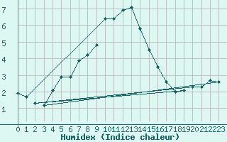 Courbe de l'humidex pour Engins (38)