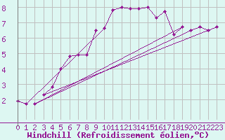 Courbe du refroidissement olien pour Twenthe (PB)