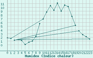 Courbe de l'humidex pour Somosierra