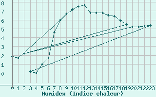 Courbe de l'humidex pour Chemnitz
