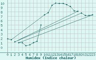 Courbe de l'humidex pour Lasne (Be)