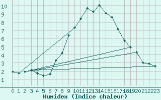 Courbe de l'humidex pour Obergurgl