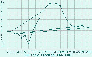 Courbe de l'humidex pour Rohrbach