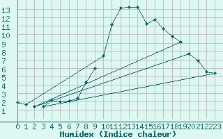 Courbe de l'humidex pour Villingen-Schwenning