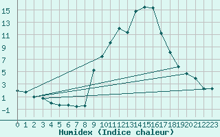 Courbe de l'humidex pour Champtercier (04)