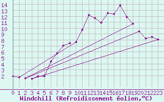 Courbe du refroidissement olien pour Paganella