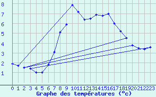 Courbe de tempratures pour Angermuende