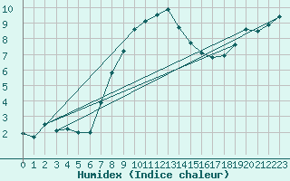 Courbe de l'humidex pour Harsfjarden