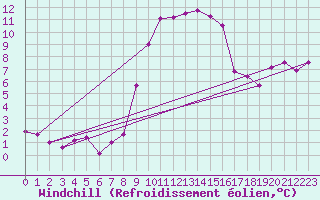 Courbe du refroidissement olien pour Pratica Di Mare