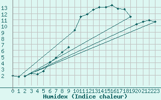 Courbe de l'humidex pour Renwez (08)