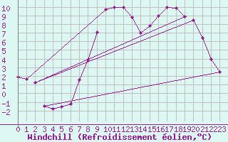Courbe du refroidissement olien pour Lillers (62)