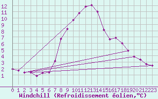 Courbe du refroidissement olien pour Aydin