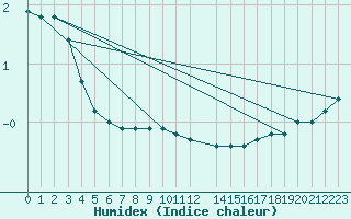 Courbe de l'humidex pour Tomtabacken