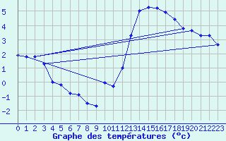 Courbe de tempratures pour Tthieu (40)