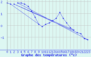 Courbe de tempratures pour Auffargis (78)