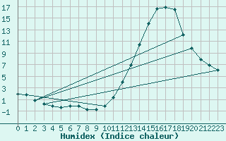 Courbe de l'humidex pour La Poblachuela (Esp)