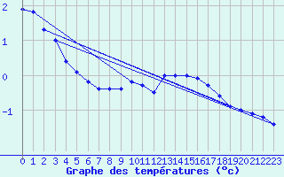 Courbe de tempratures pour Muehldorf