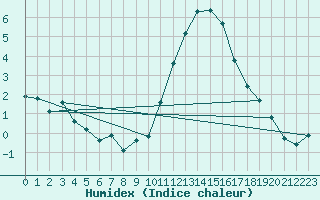 Courbe de l'humidex pour Combs-la-Ville (77)