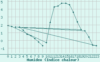 Courbe de l'humidex pour Mouilleron-le-Captif (85)