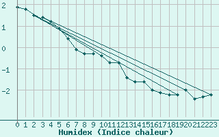 Courbe de l'humidex pour Fichtelberg