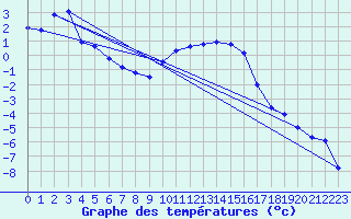Courbe de tempratures pour Les Charbonnires (Sw)