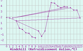 Courbe du refroidissement olien pour Tthieu (40)