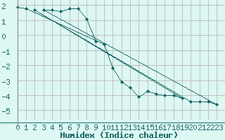 Courbe de l'humidex pour Kleiner Feldberg / Taunus