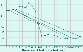 Courbe de l'humidex pour Chasseral (Sw)