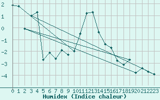 Courbe de l'humidex pour Engelberg