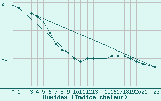 Courbe de l'humidex pour Mont-Rigi (Be)