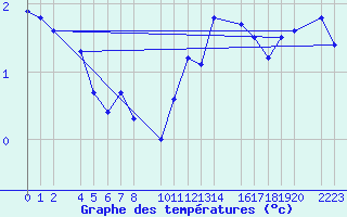 Courbe de tempratures pour Bujarraloz