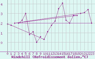 Courbe du refroidissement olien pour Dudince